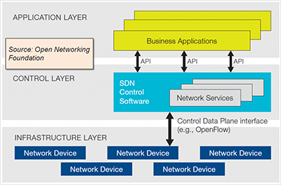 Software-Defined Networking Visual