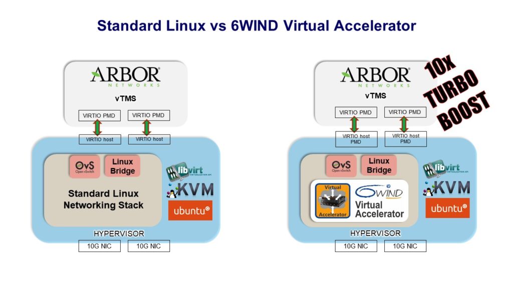 Arbor Networks’ Virtual TMS Achieves Near Bare Metal Performance with 6WIND’s Virtual