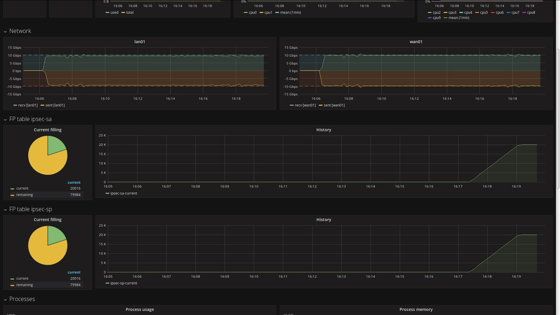 IPsec VPNs dashboard