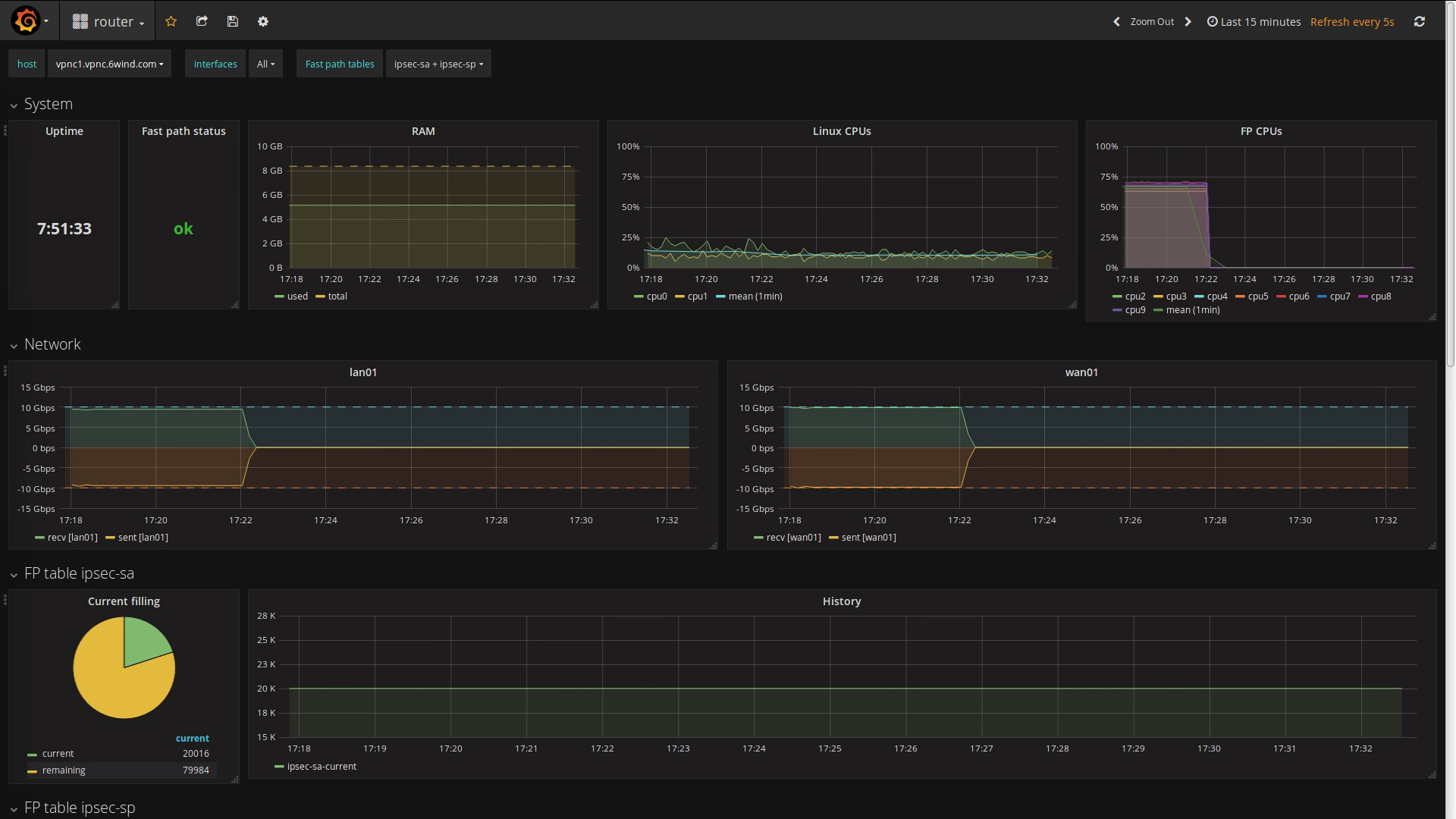 The matching dashboard on vpnc1