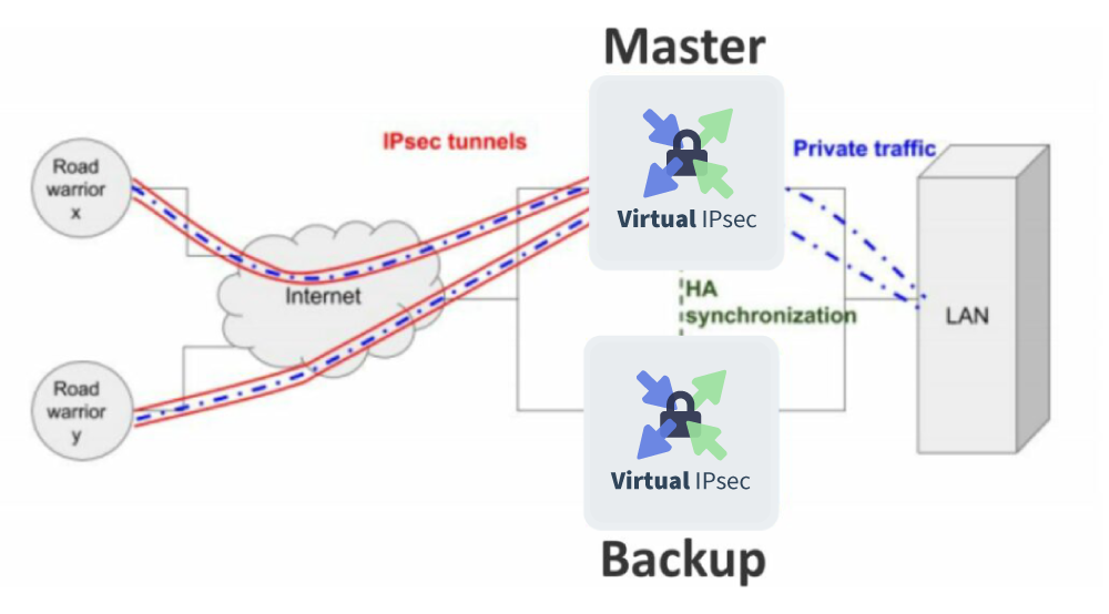 master backup virtual