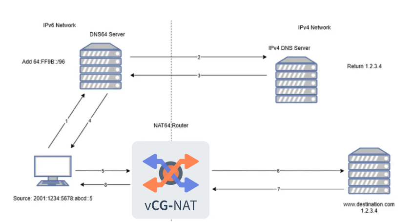 CGNAT IPv4 IPv6