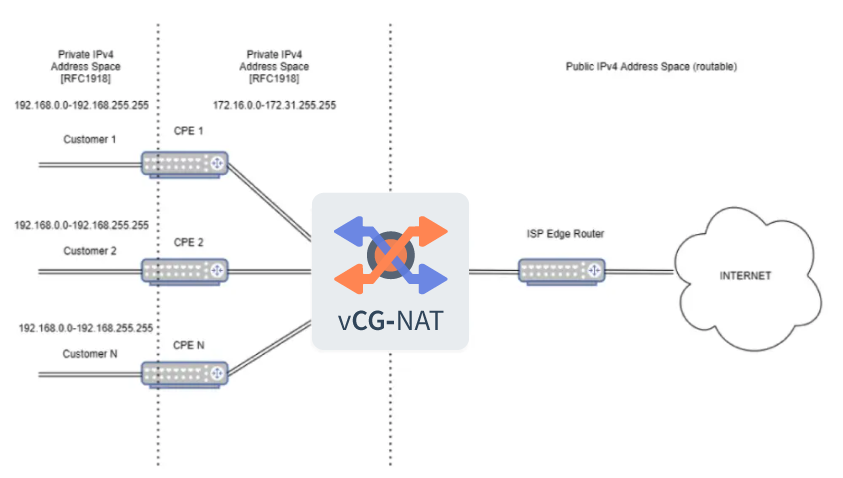 vcgnat 2