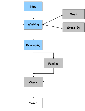 Figure6 6WINDGate Case Status Diagram