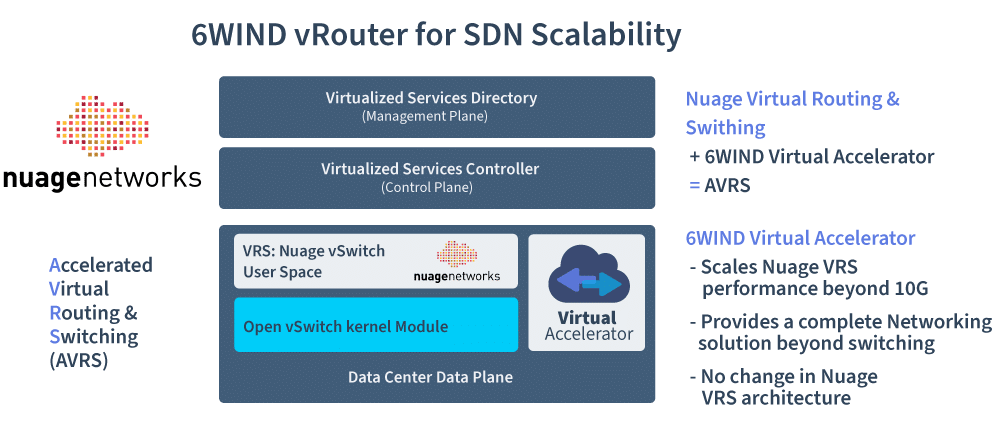 6WIND vrouter for SDN Scalability