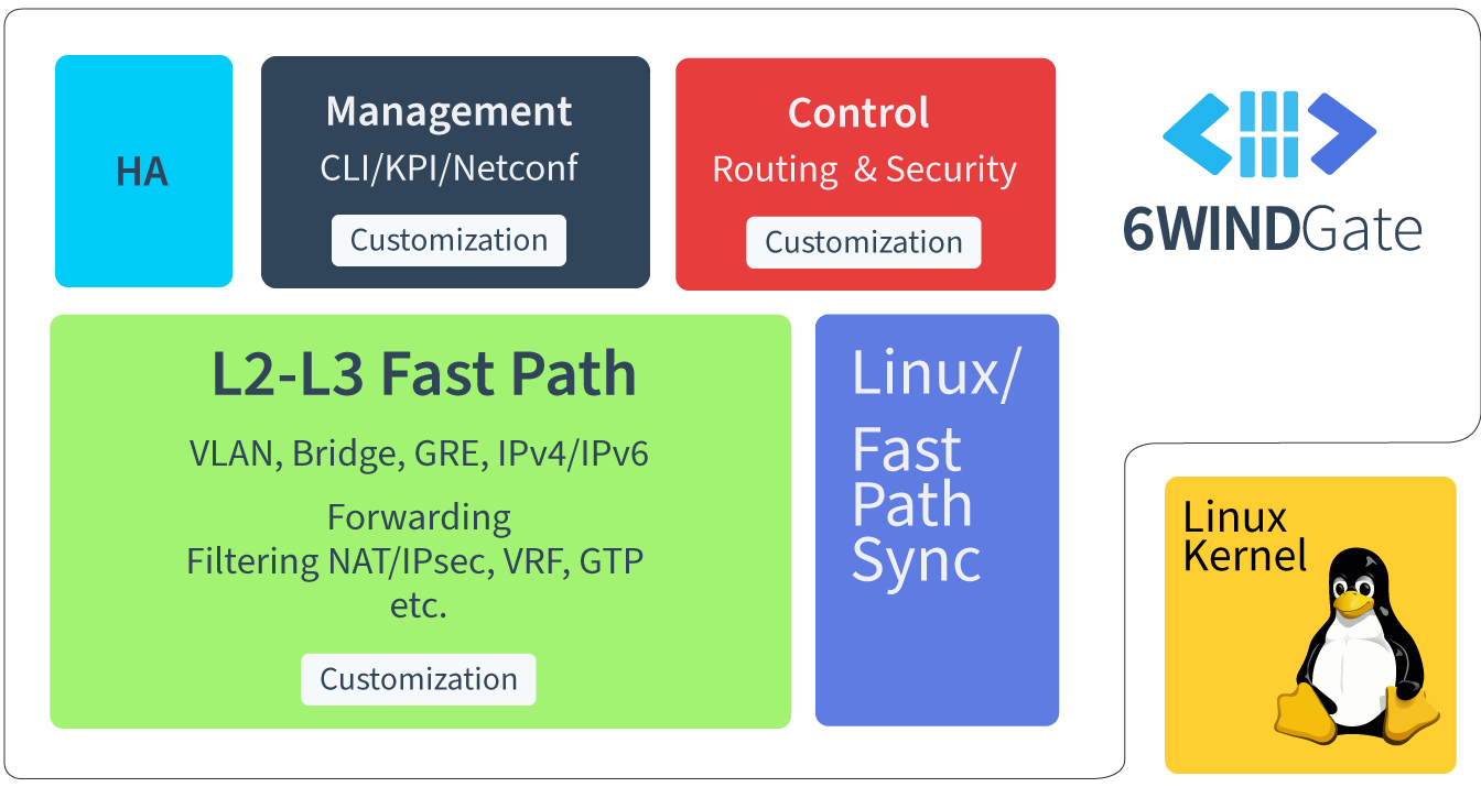 linux 6windgate