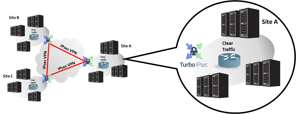 turbo ip sec appliance