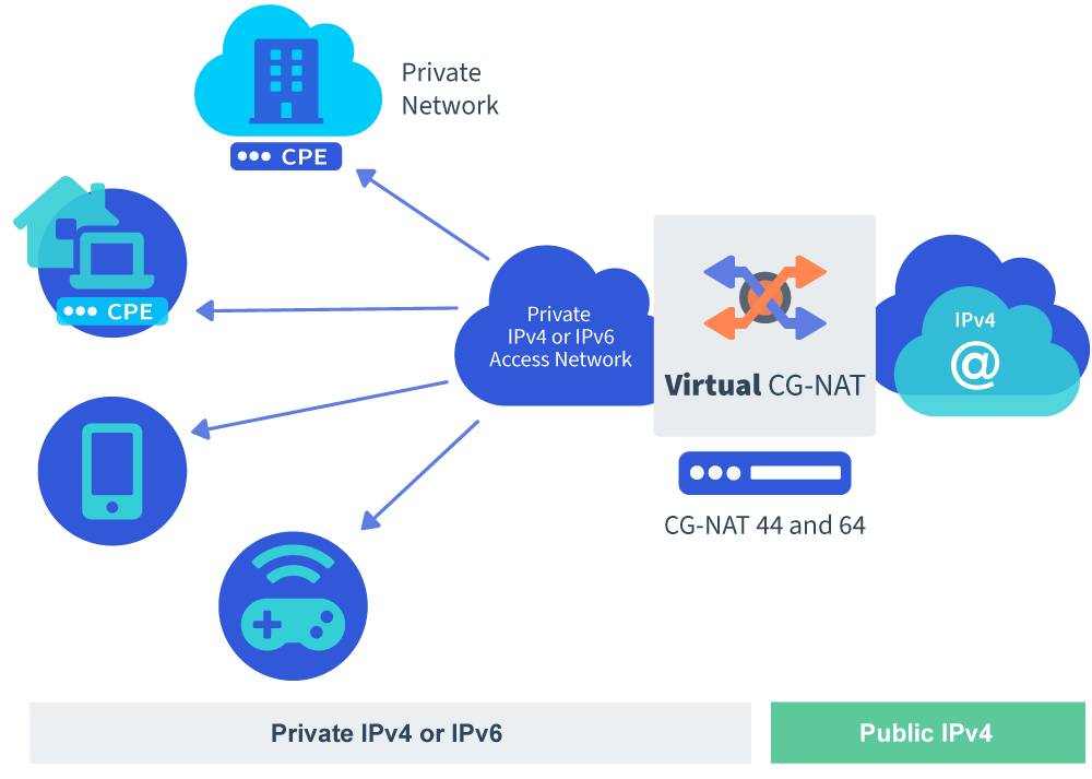 virtual cg nat use case