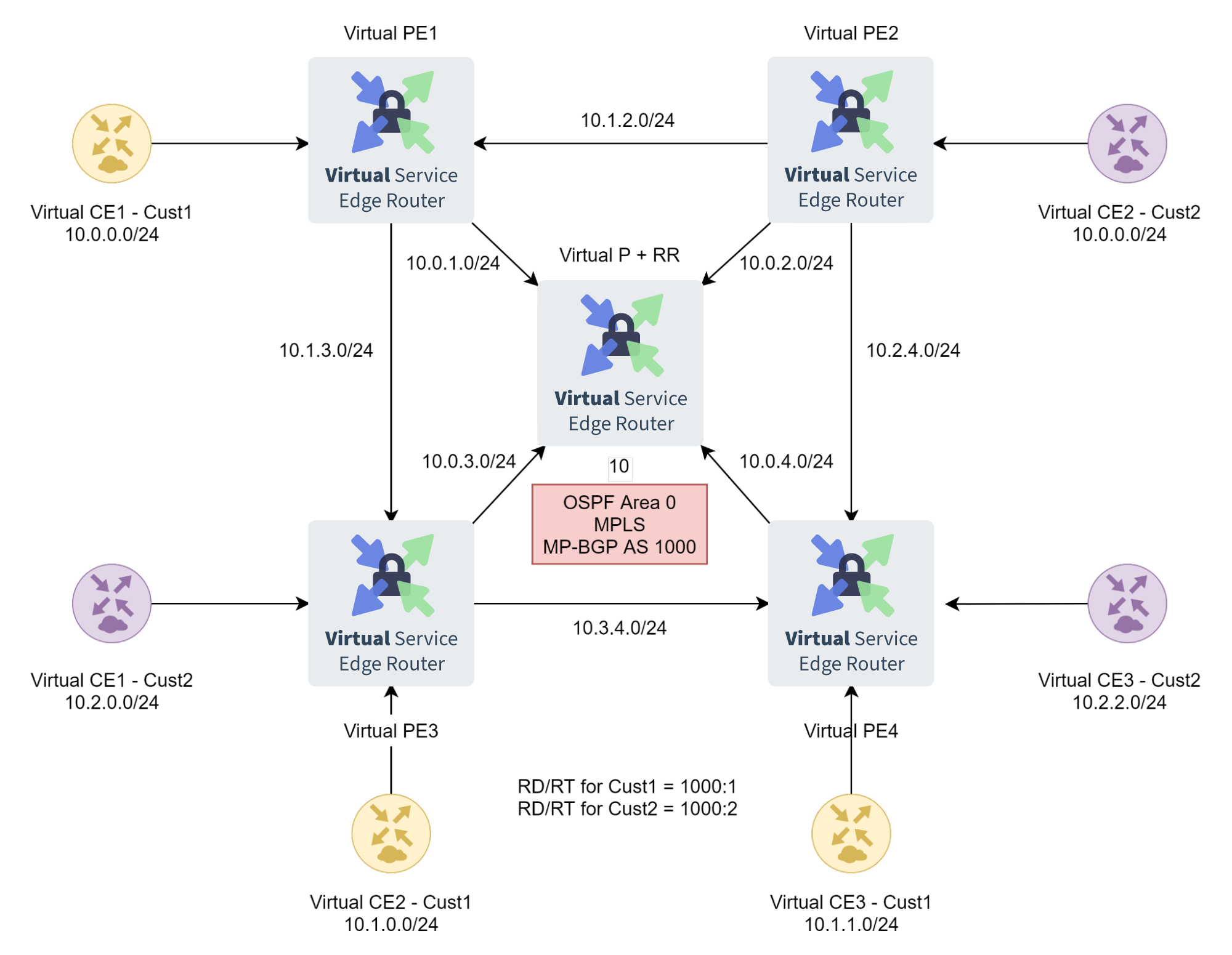 virtual service edge router