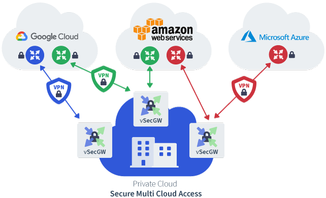 multi cloud