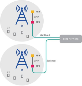 core network