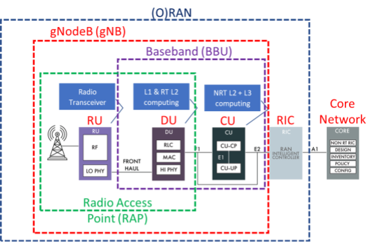 the ORAN concept with RU, DU, CU, RIC and BBU, RAP combinations