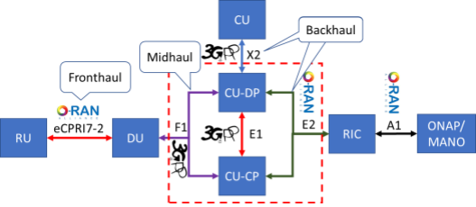 different ORAN interfaces explained