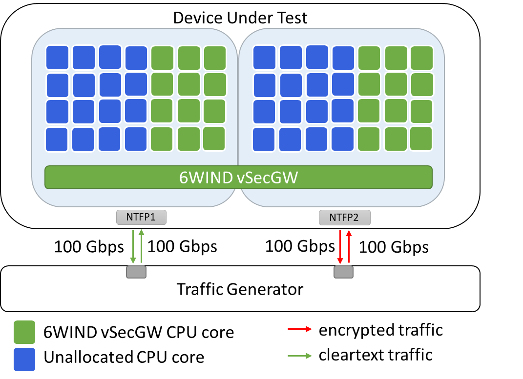 6WIND sets the standard for 5G virtual security gateways