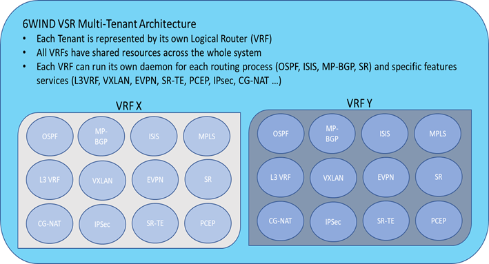 Figure2 VSR multitenancy Architecture