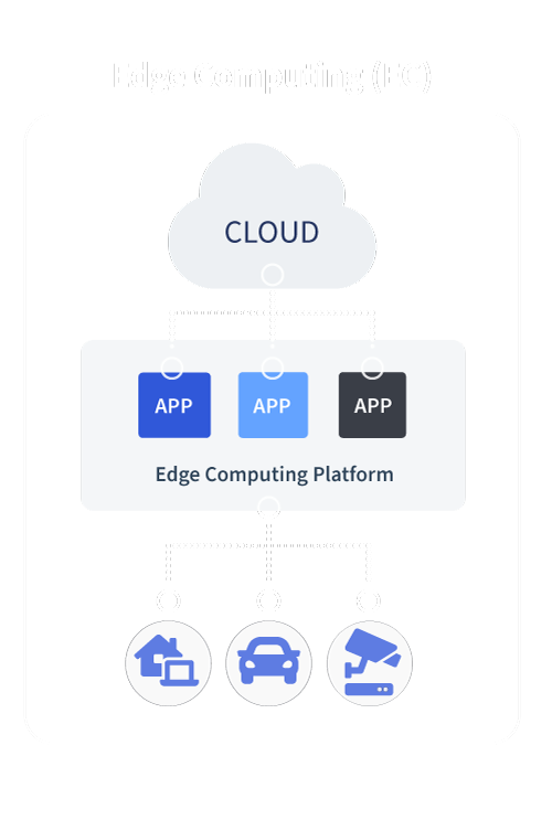 edge computing part